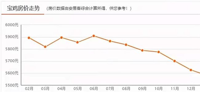 宝鸡最新房价走势分析