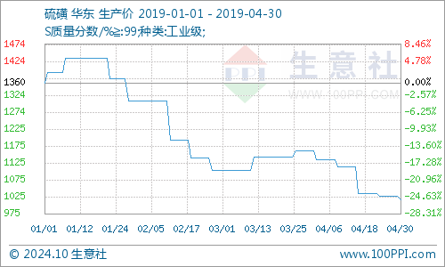 硫磺价格走势分析，最新动态、市场分析与趋势预测