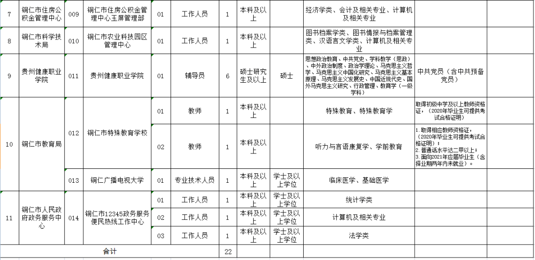 铜仁最新招聘信息总览