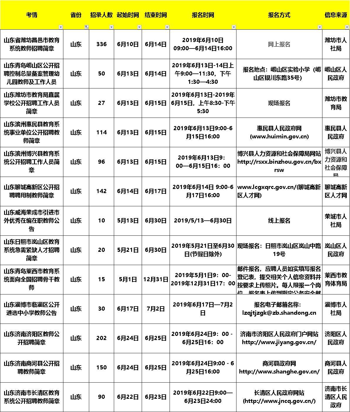 潍坊最新招聘信息全面解析