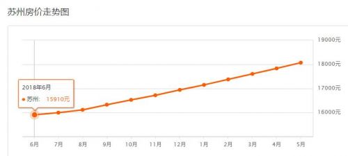 苏州房价走势最新分析