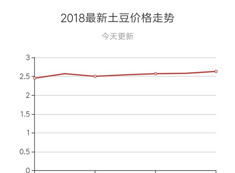 土豆最新价格行情解析