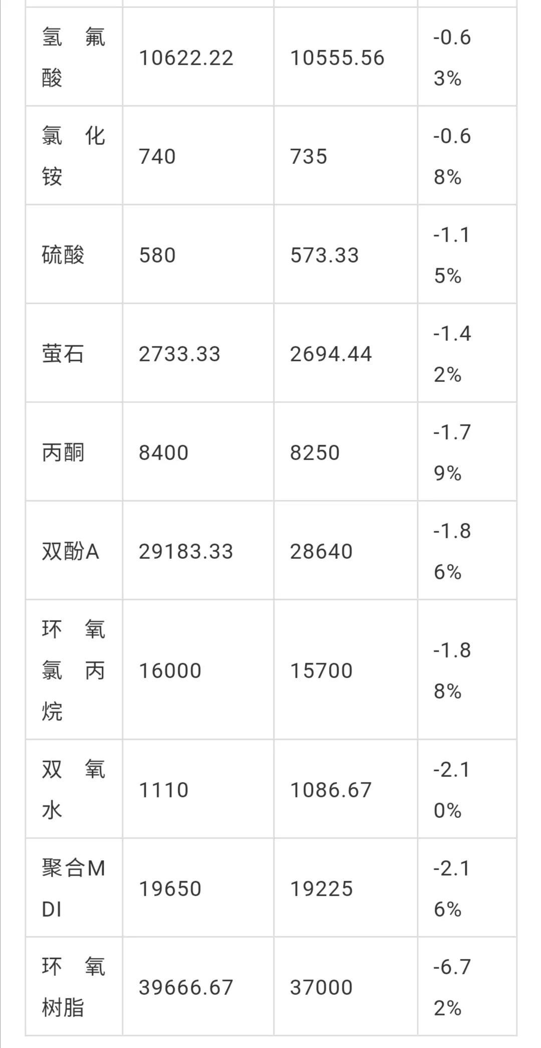 丙烷价格最新动态分析