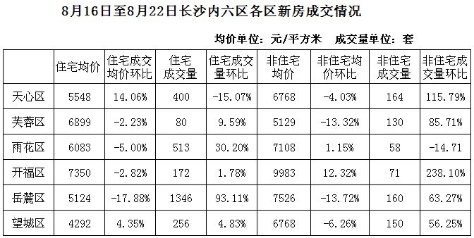 长沙房价最新动态及市场走势分析与预测