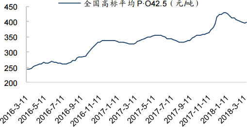 最新水泥价格走势图与影响因素深度解析