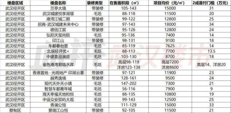 武汉房产最新动态深度剖析