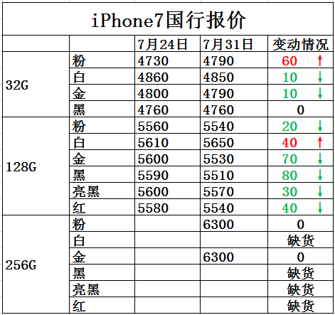 苹果iPhone 7官网报价表揭秘，价格与影响分析