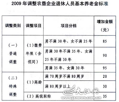 南昌养老金政策调整与福利提升新动态