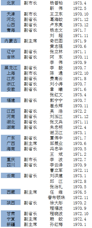 云南省副省长名单揭秘，职能与贡献一览