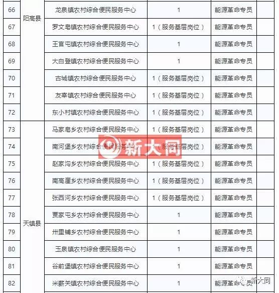 山西省大同市广灵县加斗乡最新招聘信息汇总