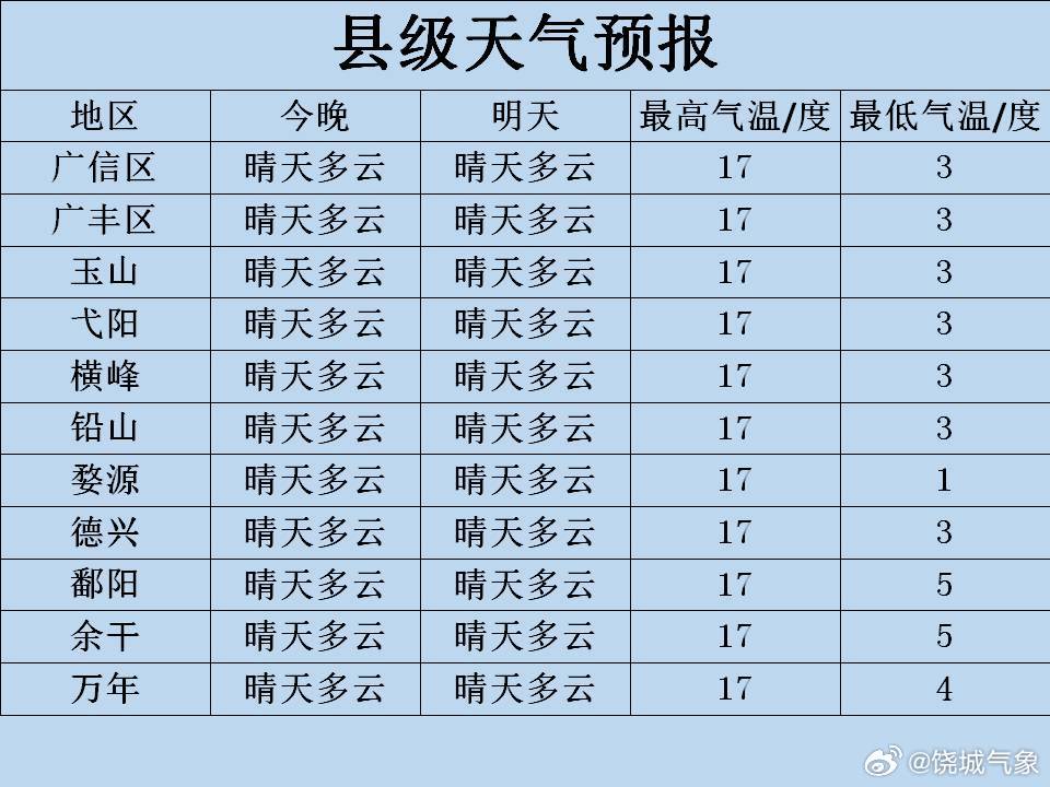 尧渡镇天气预报更新通知