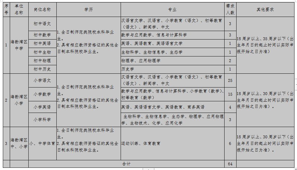 海勃湾区初中最新招聘信息汇总