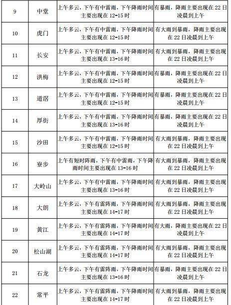 小门家镇天气预报更新通知