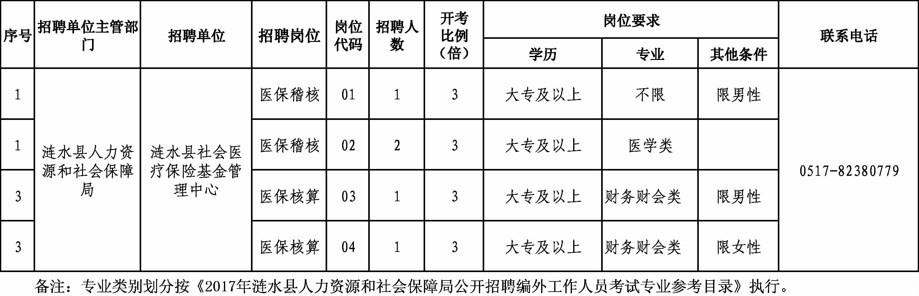 娄底市市人民检察院招聘公告公示